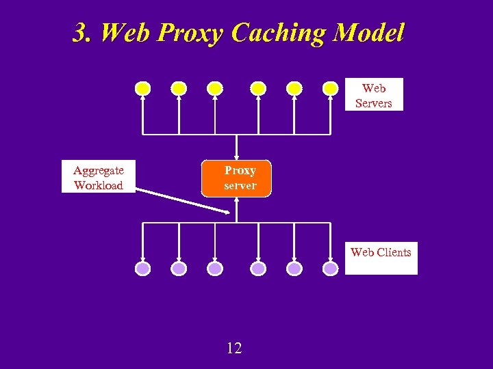 3. Web Proxy Caching Model Web Servers Aggregate Workload Proxy server Web Clients 12