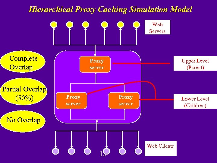 Hierarchical Proxy Caching Simulation Model Web Servers Complete Overlap Partial Overlap (50%) Proxy server