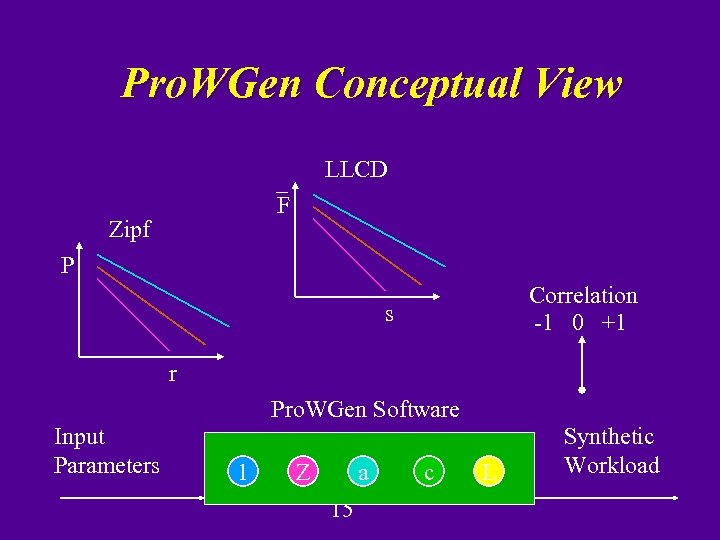 Pro. WGen Conceptual View LLCD F Zipf P Correlation -1 0 +1 s r