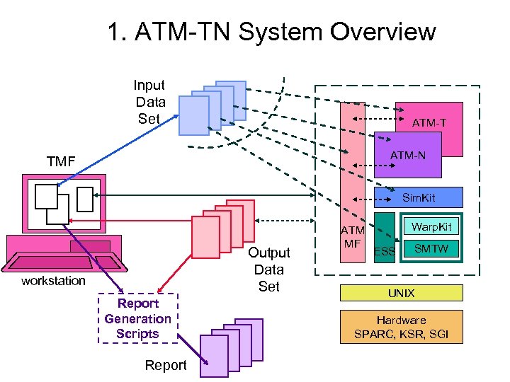 1. ATM-TN System Overview Input Data Set ATM-T ATM-N TMF Sim. Kit Output Data