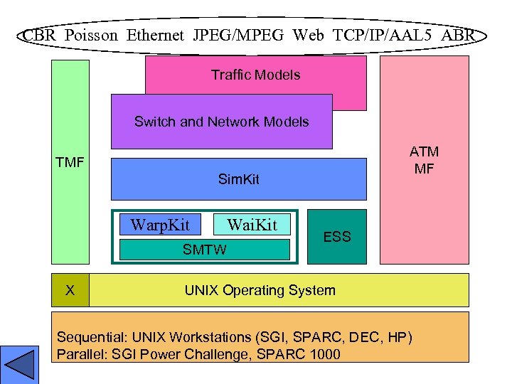 CBR Poisson Ethernet JPEG/MPEG Web TCP/IP/AAL 5 ABR Traffic Models Switch and Network Models