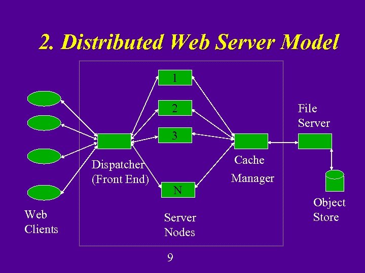 2. Distributed Web Server Model 1 2 File Server 3 Dispatcher (Front End) Web