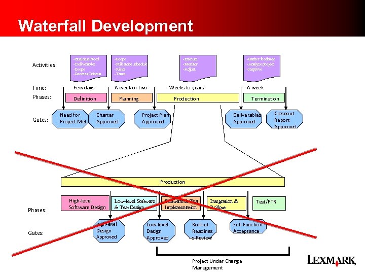 Waterfall Development Activities: -Business Need -Deliverables -Scope -Success Criteria -Scope -Milestone schedule -Risks -Team