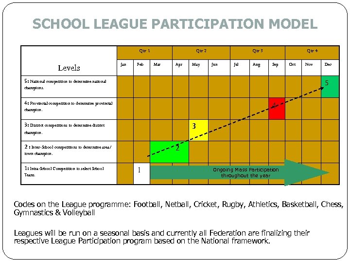 SCHOOL LEAGUE PARTICIPATION MODEL Qtr 1 Levels Jan Feb Qtr 2 Mar Apr May