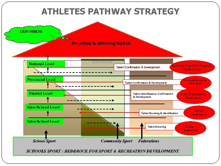 ATHLETES PATHWAY STRATEGY OUR VISION An active & Winning National Level DATABASE Talent Confirmation
