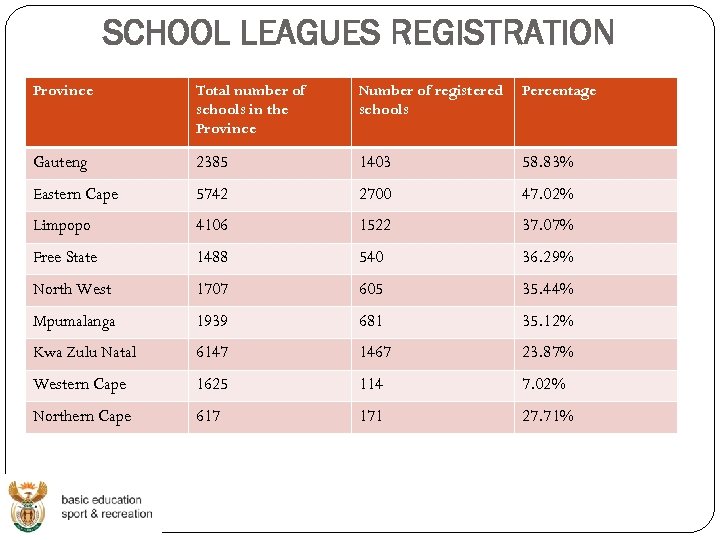 SCHOOL LEAGUES REGISTRATION Province Total number of schools in the Province Number of registered