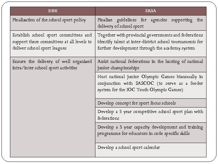 DBE SRSA Finalization of the school sport policy Finalize guidelines for agencies supporting the
