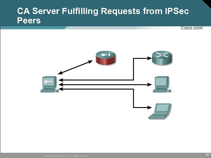 CA Server Fulfilling Requests from IPSec Peers © 2005 Cisco Systems, Inc. All rights