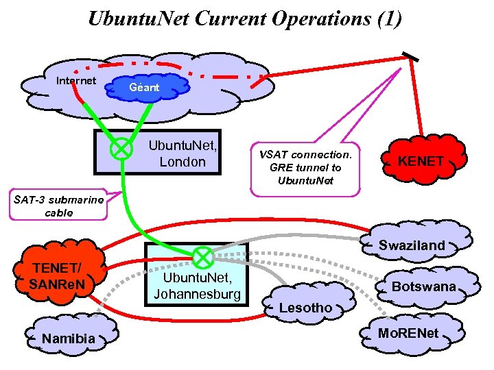 Ubuntu. Net Current Operations (1) Internet Géant Ubuntu. Net, London VSAT connection. GRE tunnel