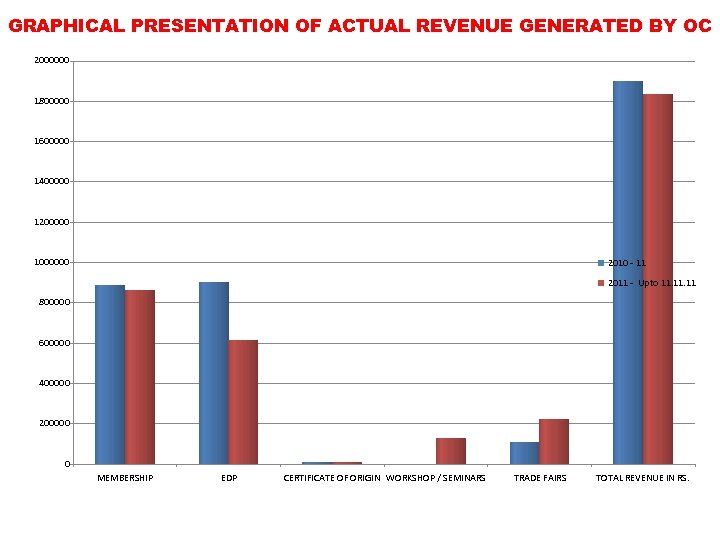 GRAPHICAL PRESENTATION OF ACTUAL REVENUE GENERATED BY OC 2000000 1800000 1600000 1400000 1200000 1000000