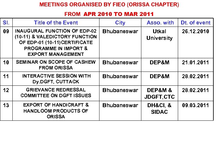 MEETINGS ORGANISED BY FIEO (ORISSA CHAPTER) FROM APR 2010 TO MAR 2011 Sl. Title