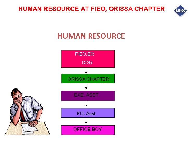  HUMAN RESOURCE AT FIEO, ORISSA CHAPTER HUMAN RESOURCE FIEO, ER DDG ORISSA CHAPTER