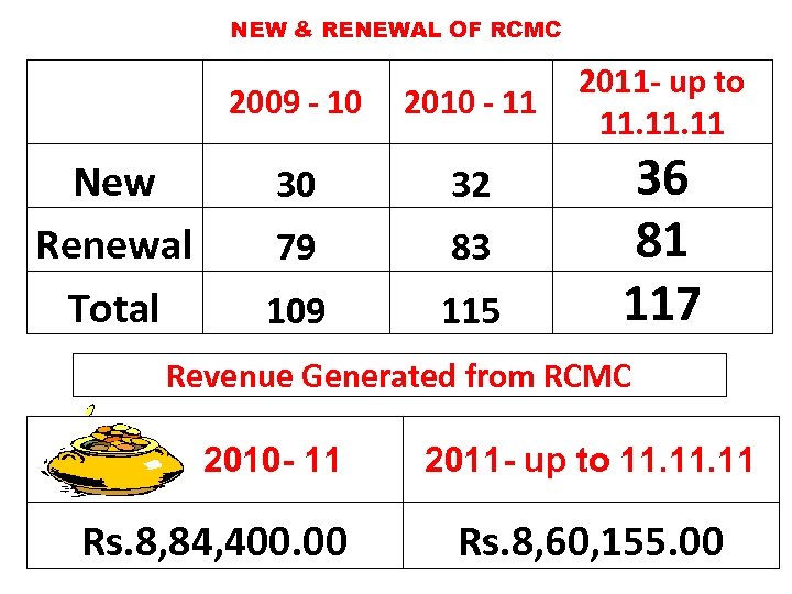 NEW & RENEWAL OF RCMC 2009 - 10 New Renewal Total 2010 - 11