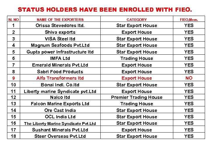 STATUS HOLDERS HAVE BEEN ENROLLED WITH FIEO. SL NO NAME OF THE EXPORTERS CATEGORY