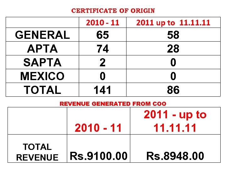 CERTIFICATE OF ORIGIN 2010 - 11 2011 up to 11. 11 GENERAL APTA SAPTA