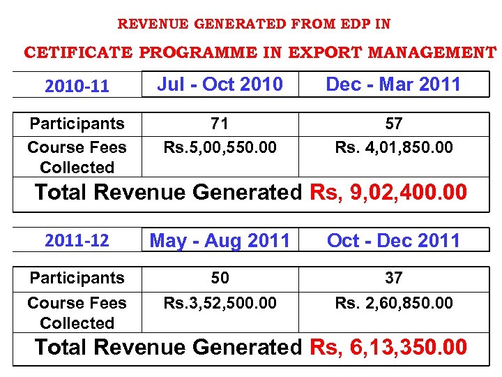 REVENUE GENERATED FROM EDP IN CETIFICATE PROGRAMME IN EXPORT MANAGEMENT 2010 -11 Jul -