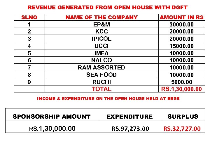 REVENUE GENERATED FROM OPEN HOUSE WITH DGFT SLNO NAME OF THE COMPANY AMOUNT IN