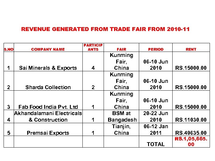 REVENUE GENERATED FROM TRADE FAIR FROM 2010 -11 S. NO COMPANY NAME PARTICIP ANTS