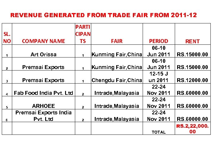 REVENUE GENERATED FROM TRADE FAIR FROM 2011 -12 SL. NO COMPANY NAME PARTI CIPAN