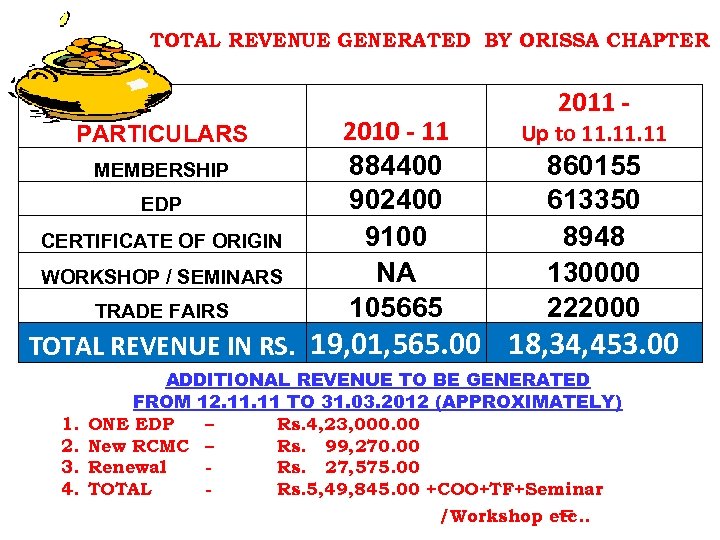 TOTAL REVENUE GENERATED BY ORISSA CHAPTER PARTICULARS MEMBERSHIP EDP CERTIFICATE OF ORIGIN WORKSHOP /