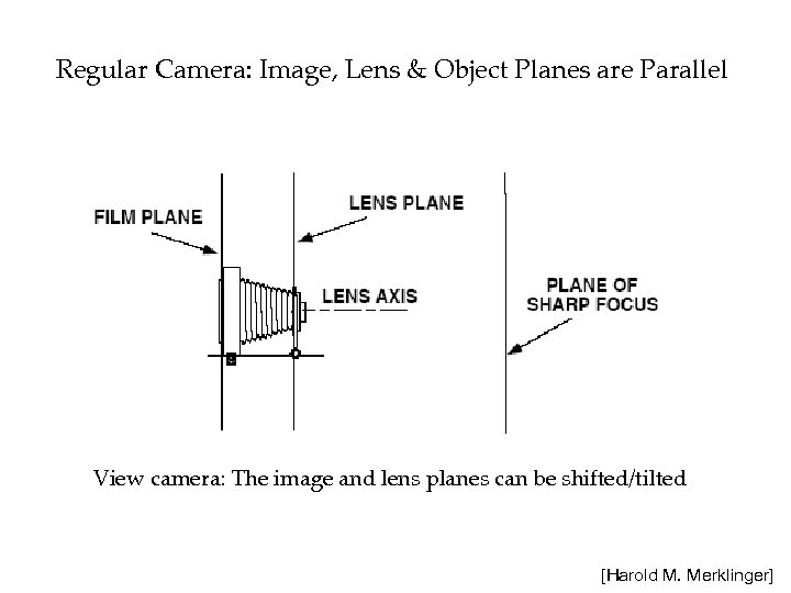 Regular Camera: Image, Lens & Object Planes are Parallel View camera: The image and