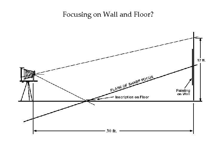 Focusing on Wall and Floor? 