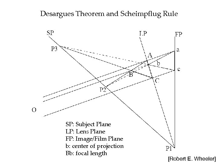 Desargues Theorem and Scheimpflug Rule SP: Subject Plane LP: Lens Plane FP: Image/Film Plane