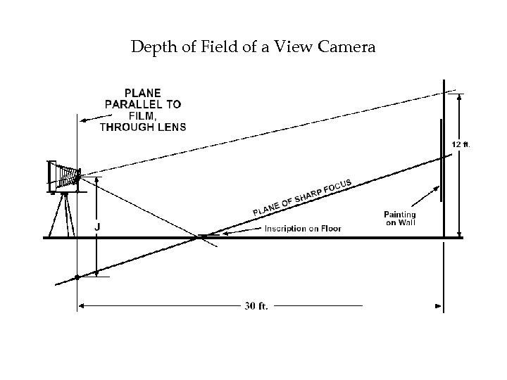 Depth of Field of a View Camera 