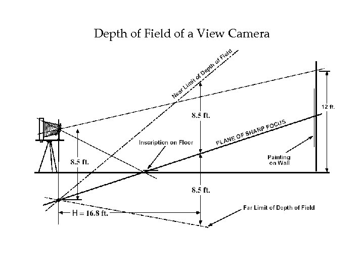 Depth of Field of a View Camera 