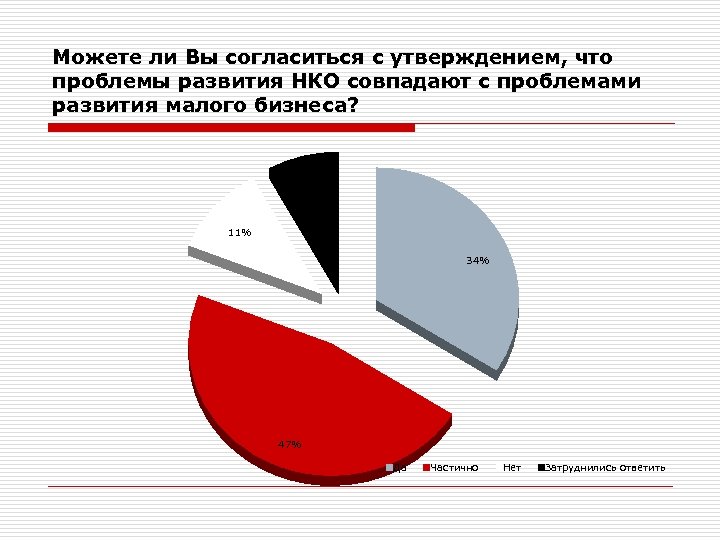Можете ли Вы согласиться с утверждением, что проблемы развития НКО совпадают с проблемами развития