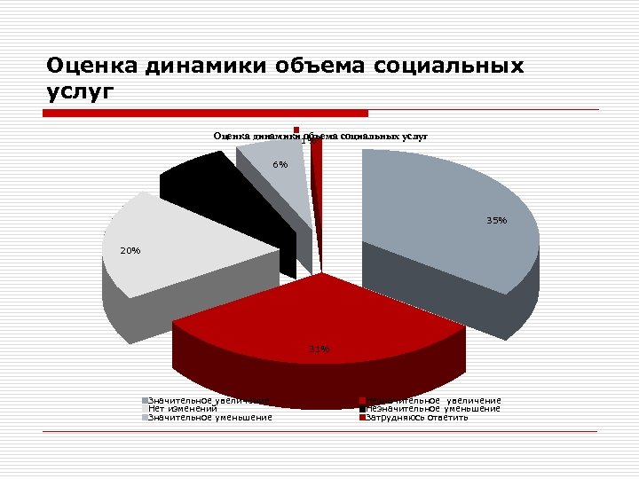 Оценка динамики объема социальных услуг Оценка динамики 1% объема социальных услуг 6% 7% 35%