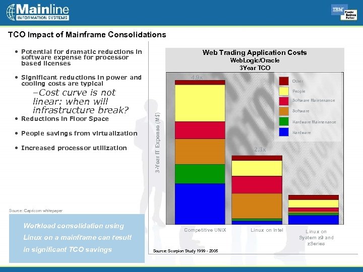 TCO Impact of Mainframe Consolidations • Potential for dramatic reductions in software expense for