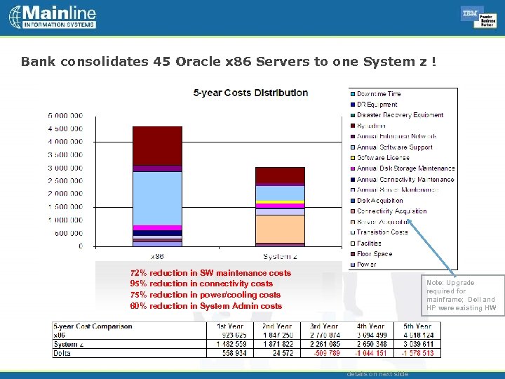 Bank consolidates 45 Oracle x 86 Servers to one System z ! 72% reduction