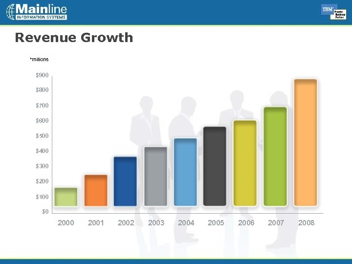 Revenue Growth *millions $900 $800 $700 $600 $500 $400 $300 $200 $100 $0 2001