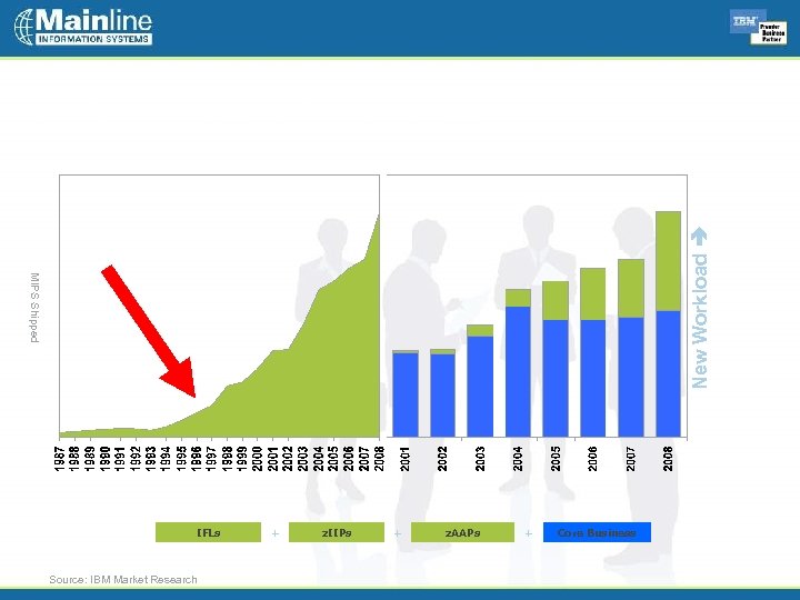 MIPS Shipped New Workload IBM System z Workload Growth Worldwide IFLs Source: IBM Market