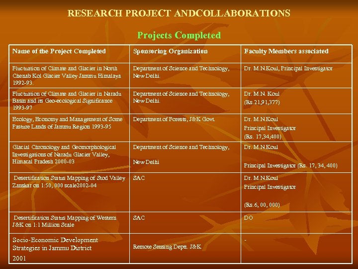 RESEARCH PROJECT ANDCOLLABORATIONS Projects Completed Name of the Project Completed Sponsoring Organization Faculty Members
