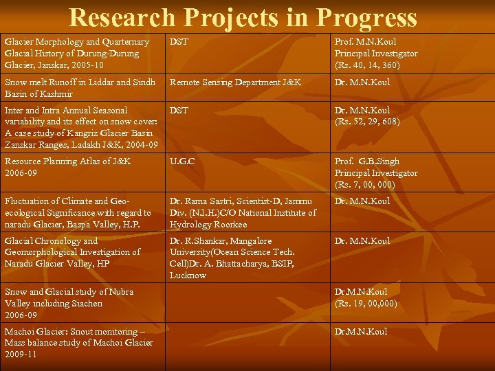 Research Projects in Progress Glacier Morphology and Quarternary Glacial History of Durung-Durung Glacier, Janskar,