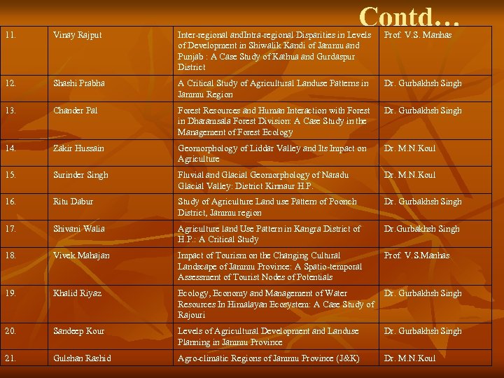 Contd… 11. Vinay Rajput Inter-regional and. Intra-regional Disparities in Levels of Development in Shiwalik