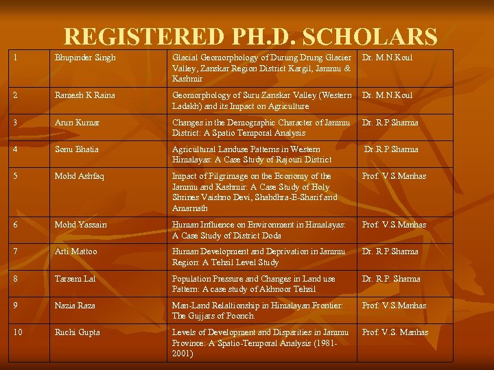 REGISTERED PH. D. SCHOLARS 1 Bhupinder Singh Glacial Geomorphology of Durung Drung Glacier Valley,