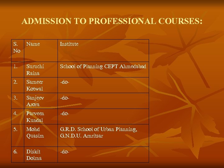 ADMISSION TO PROFESSIONAL COURSES: S. No Name Institute 1. Suruchi Raina School of Planning