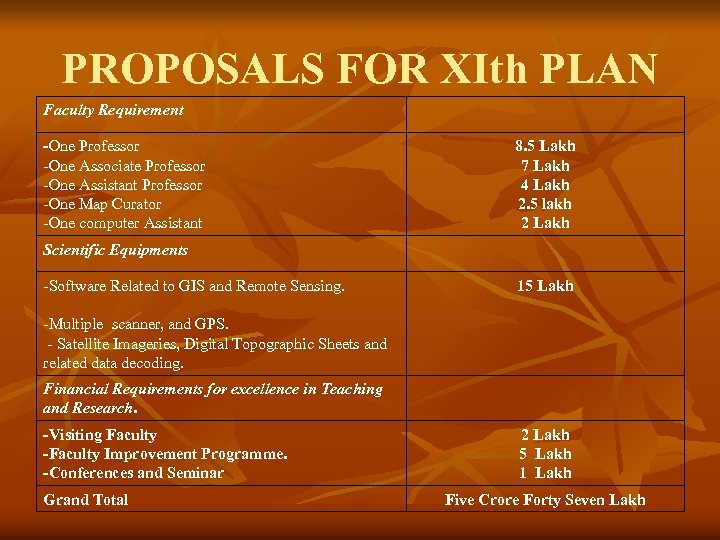 PROPOSALS FOR XIth PLAN Faculty Requirement -One Professor -One Associate Professor -One Assistant Professor