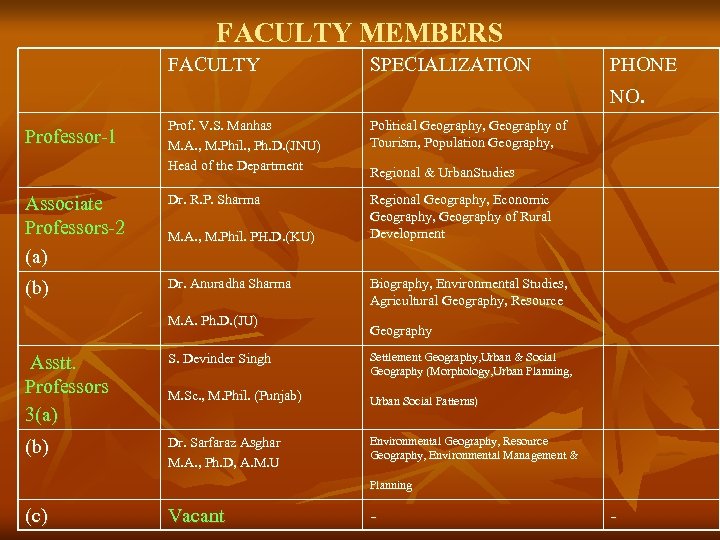 FACULTY MEMBERS FACULTY SPECIALIZATION PHONE NO. Prof. V. S. Manhas M. A. , M.