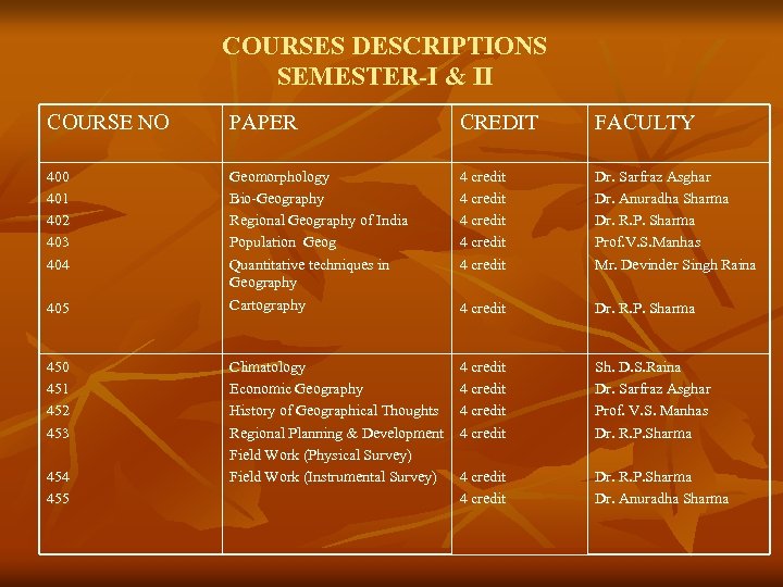 COURSES DESCRIPTIONS SEMESTER-I & II COURSE NO PAPER CREDIT FACULTY 400 401 402 403