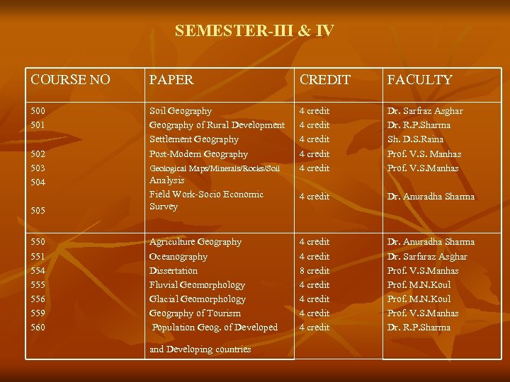 SEMESTER-III & IV COURSE NO PAPER CREDIT FACULTY 500 501 Soil Geography of Rural