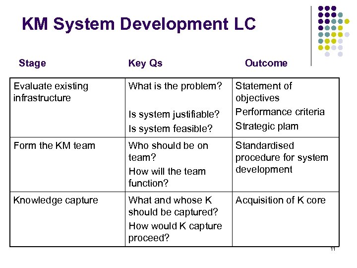 KM System Development LC Stage Evaluate existing infrastructure Key Qs What is the problem?