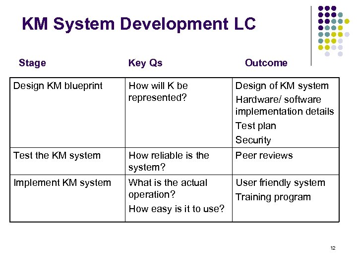 KM System Development LC Stage Key Qs Outcome Design KM blueprint How will K