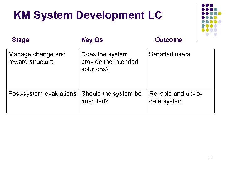 KM System Development LC Stage Manage change and reward structure Key Qs Does the