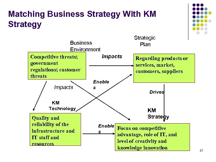 Matching Business Strategy With KM Strategy Business Environment Impacts Competitive threats; government regulations; customer