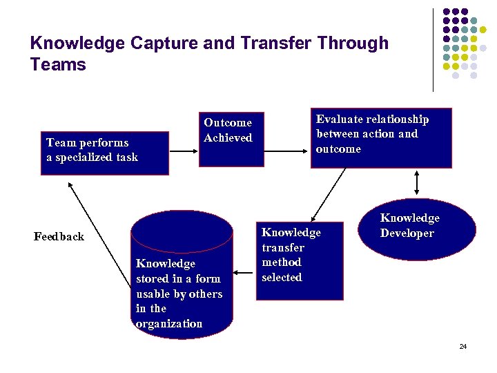 Knowledge Capture and Transfer Through Teams Team performs a specialized task Outcome Achieved Feedback
