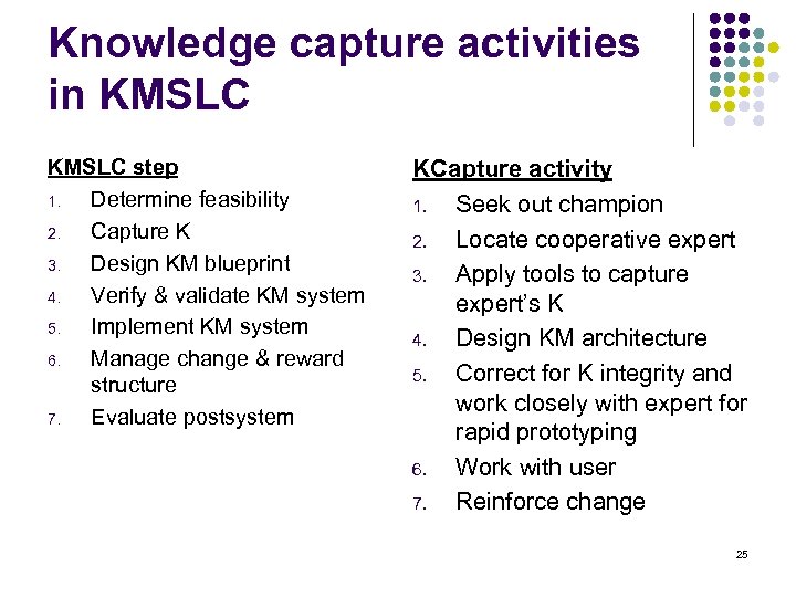 Knowledge capture activities in KMSLC step 1. Determine feasibility 2. Capture K 3. Design